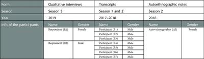 Alone in the wilderness—Cultural perspectives to the participants' motives and values from participating in a danish reality TV-show